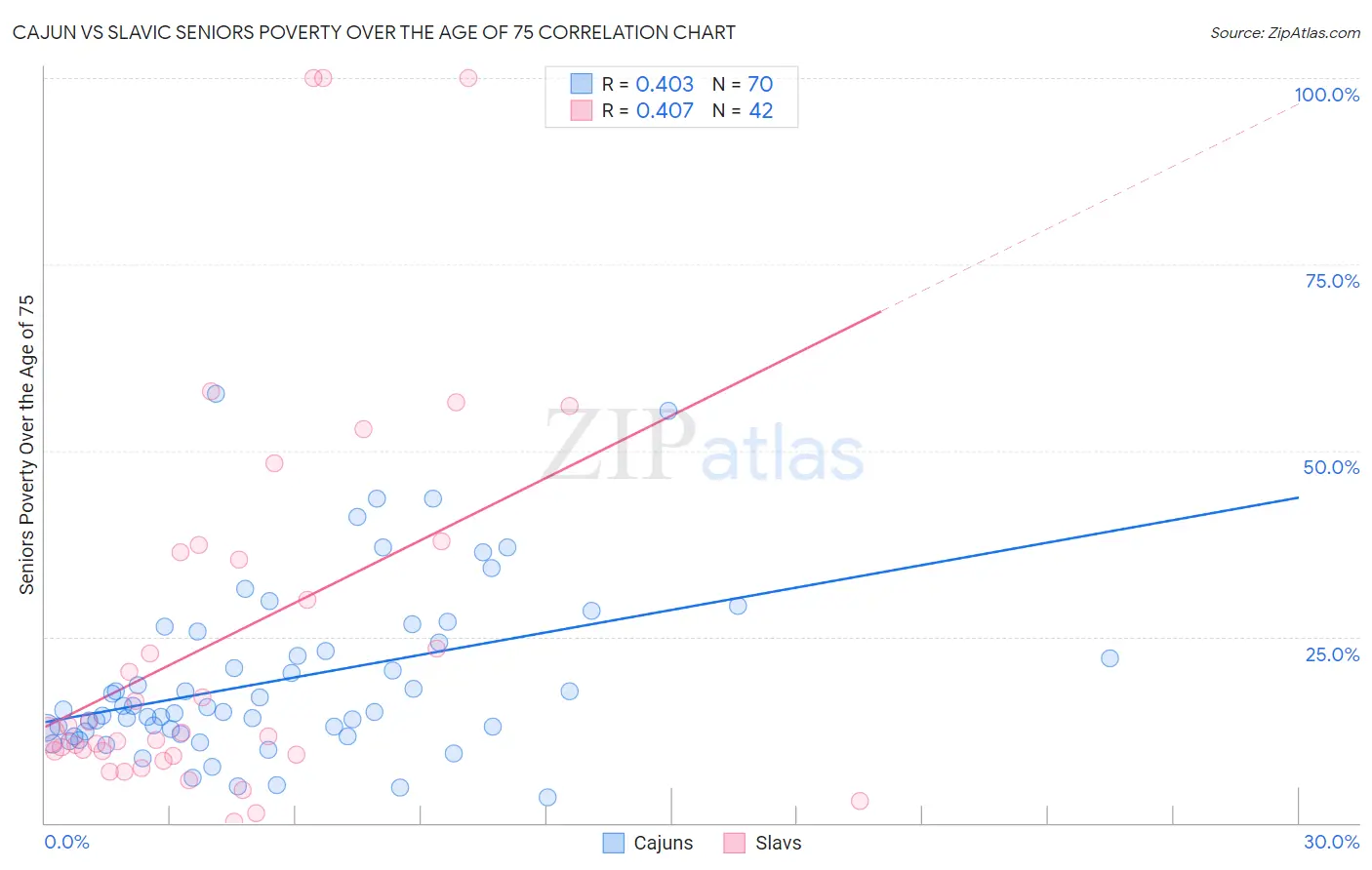 Cajun vs Slavic Seniors Poverty Over the Age of 75