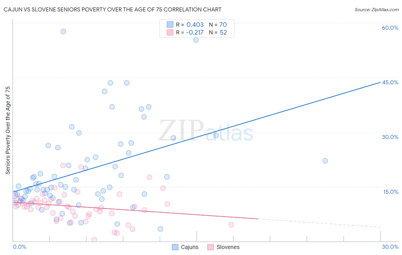 Cajun vs Slovene Seniors Poverty Over the Age of 75