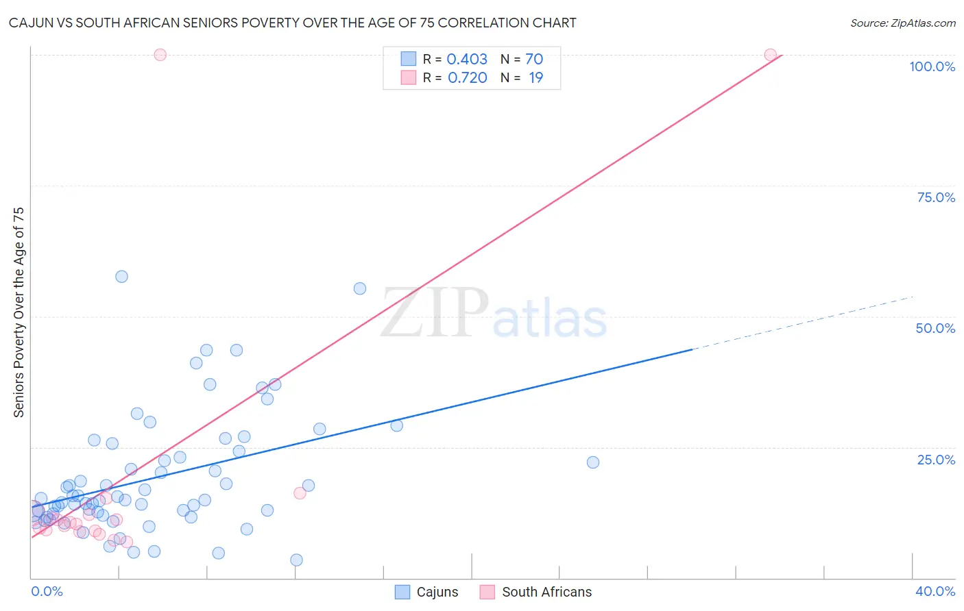 Cajun vs South African Seniors Poverty Over the Age of 75