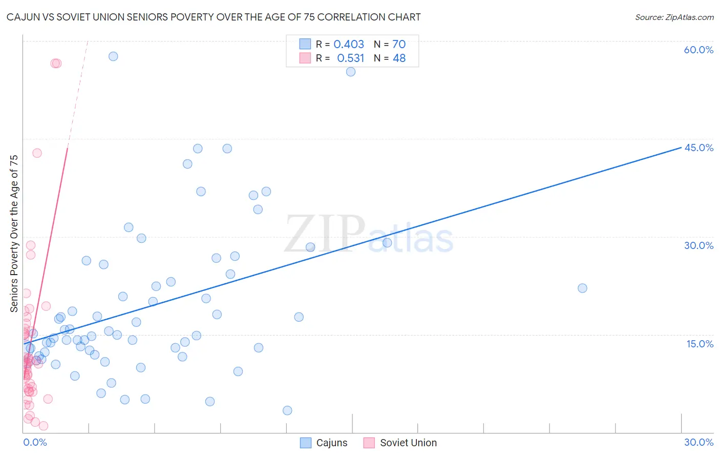 Cajun vs Soviet Union Seniors Poverty Over the Age of 75