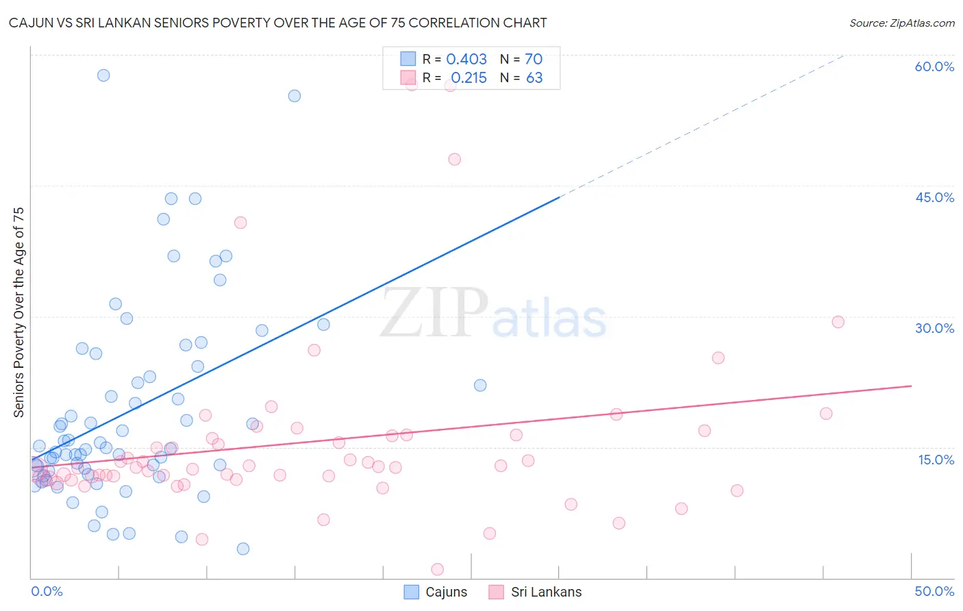 Cajun vs Sri Lankan Seniors Poverty Over the Age of 75