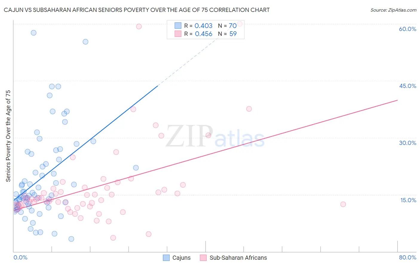 Cajun vs Subsaharan African Seniors Poverty Over the Age of 75