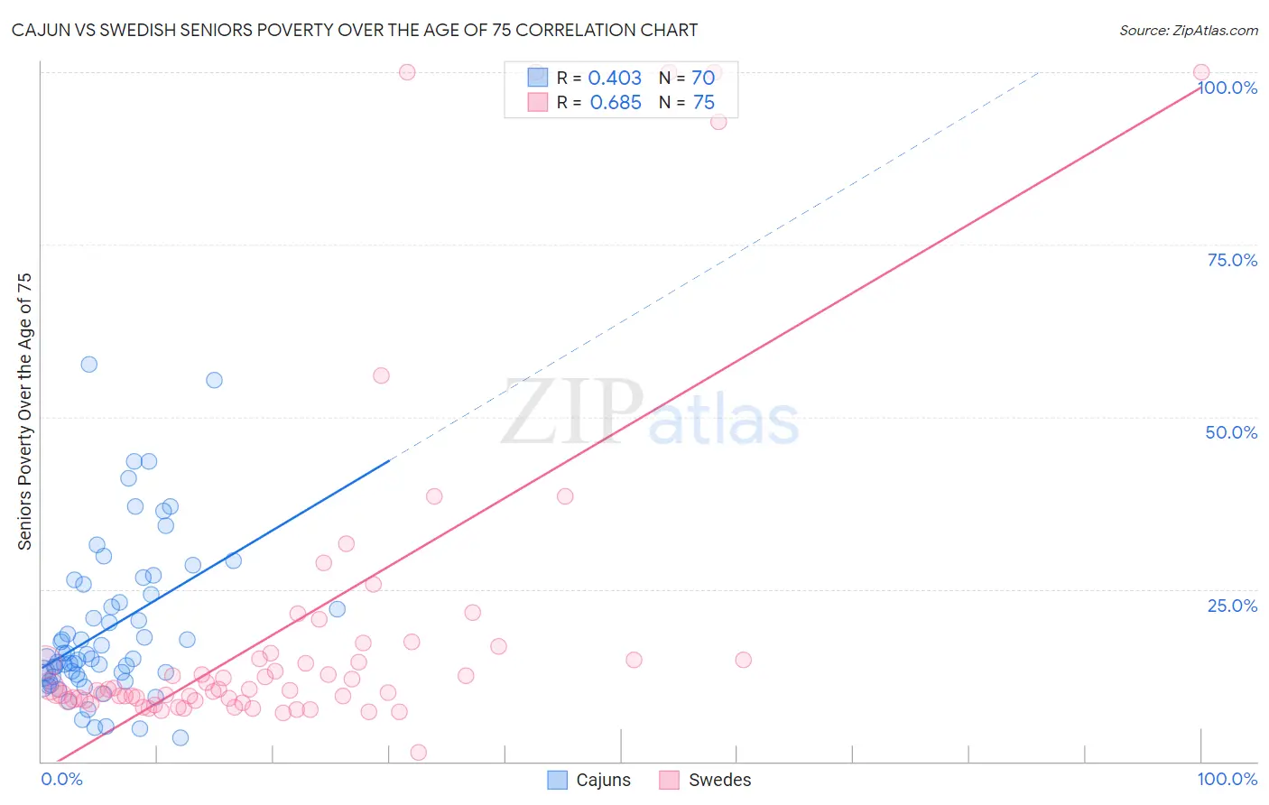 Cajun vs Swedish Seniors Poverty Over the Age of 75