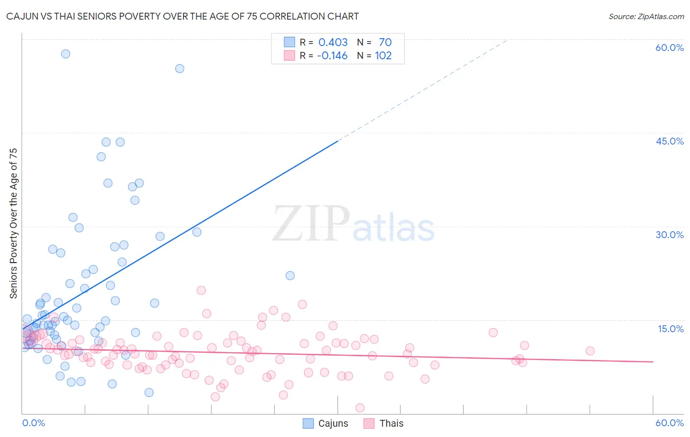 Cajun vs Thai Seniors Poverty Over the Age of 75