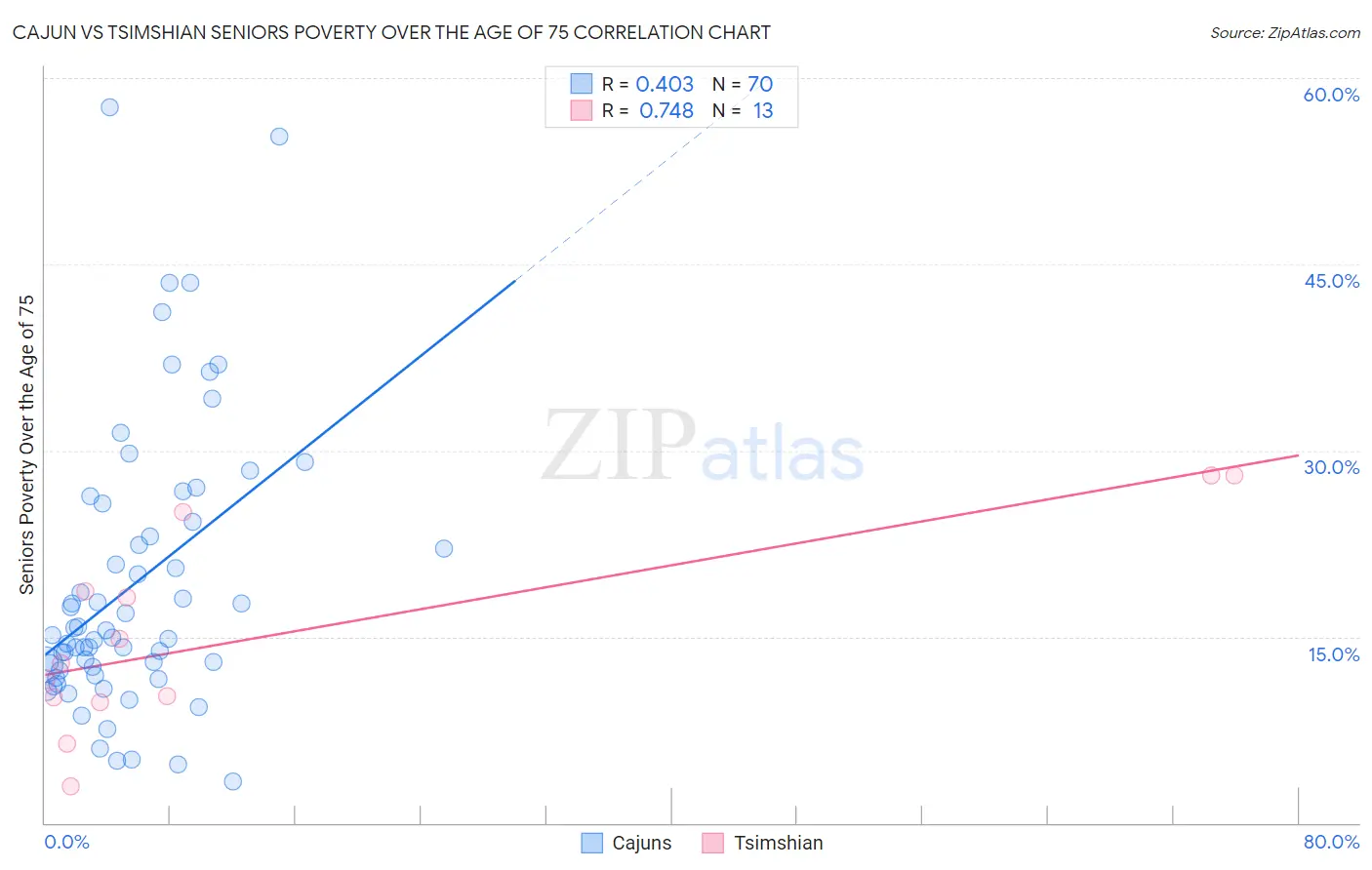 Cajun vs Tsimshian Seniors Poverty Over the Age of 75