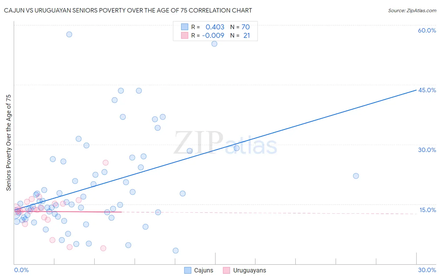 Cajun vs Uruguayan Seniors Poverty Over the Age of 75