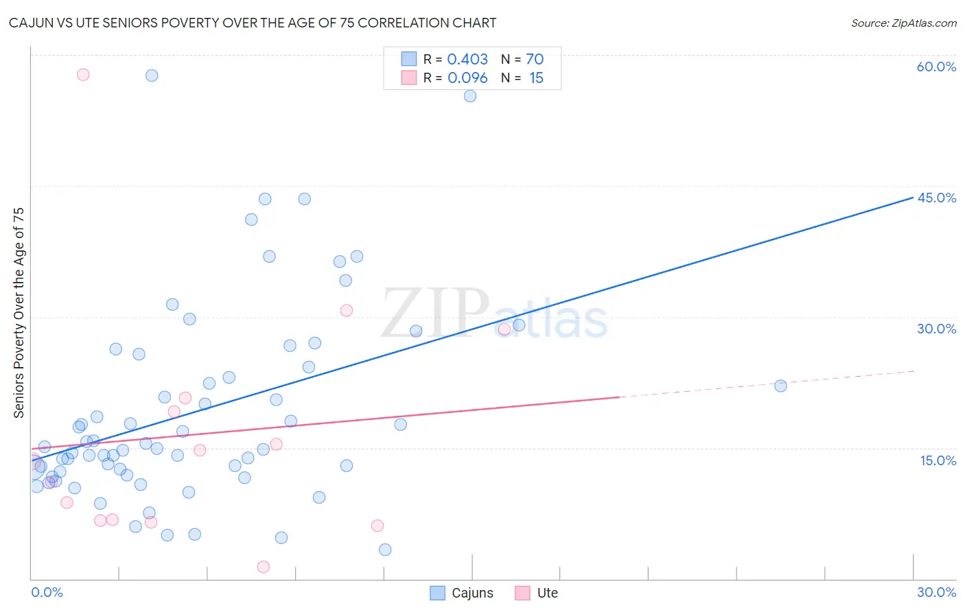 Cajun vs Ute Seniors Poverty Over the Age of 75