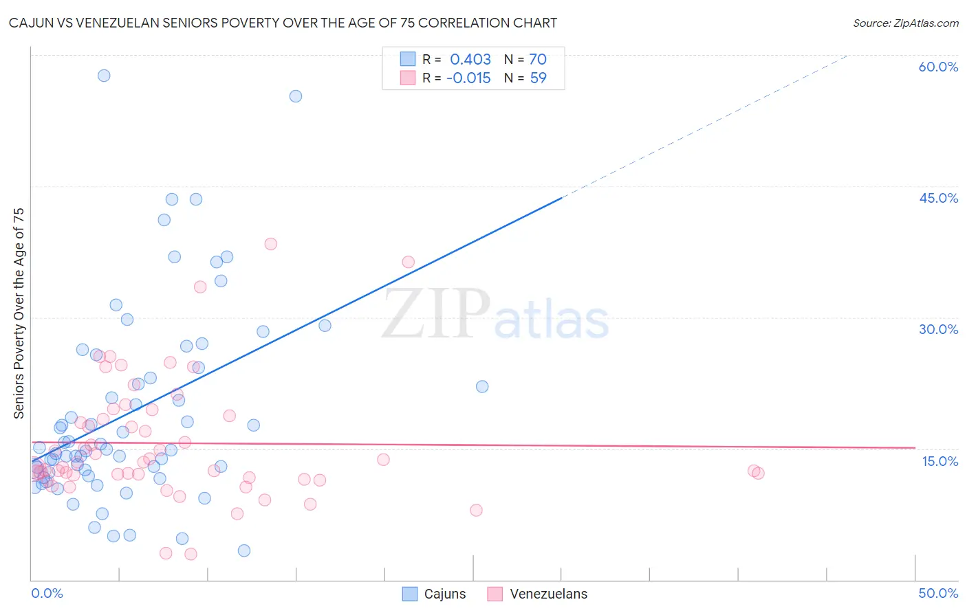 Cajun vs Venezuelan Seniors Poverty Over the Age of 75