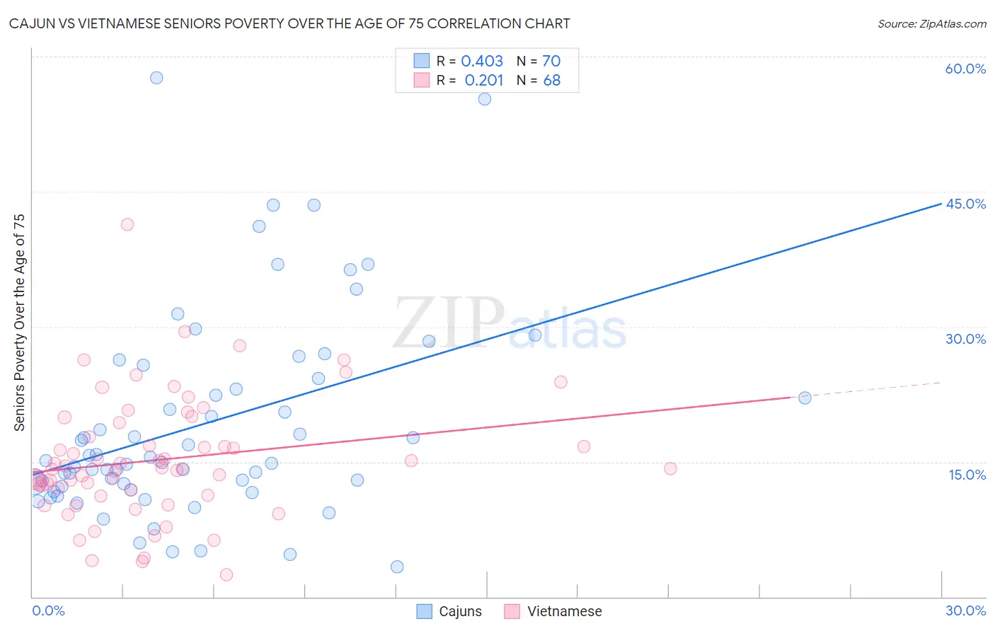 Cajun vs Vietnamese Seniors Poverty Over the Age of 75