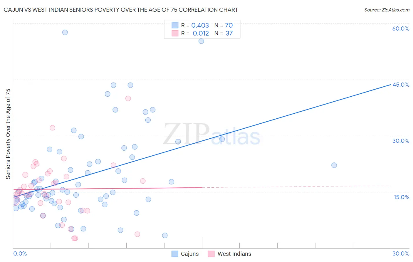 Cajun vs West Indian Seniors Poverty Over the Age of 75