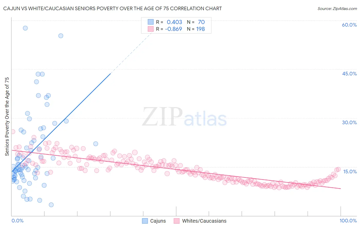Cajun vs White/Caucasian Seniors Poverty Over the Age of 75