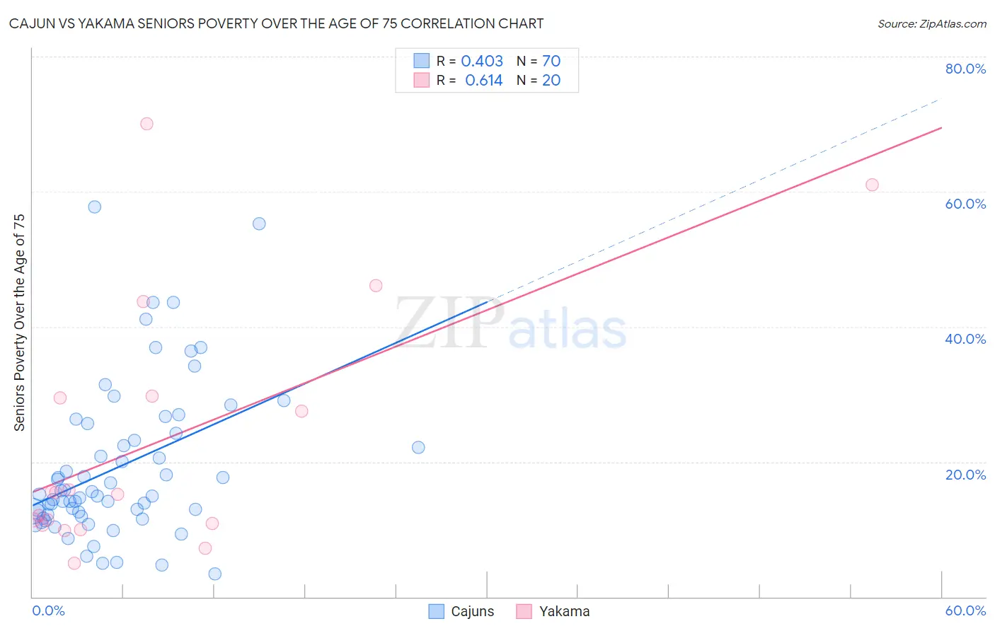 Cajun vs Yakama Seniors Poverty Over the Age of 75
