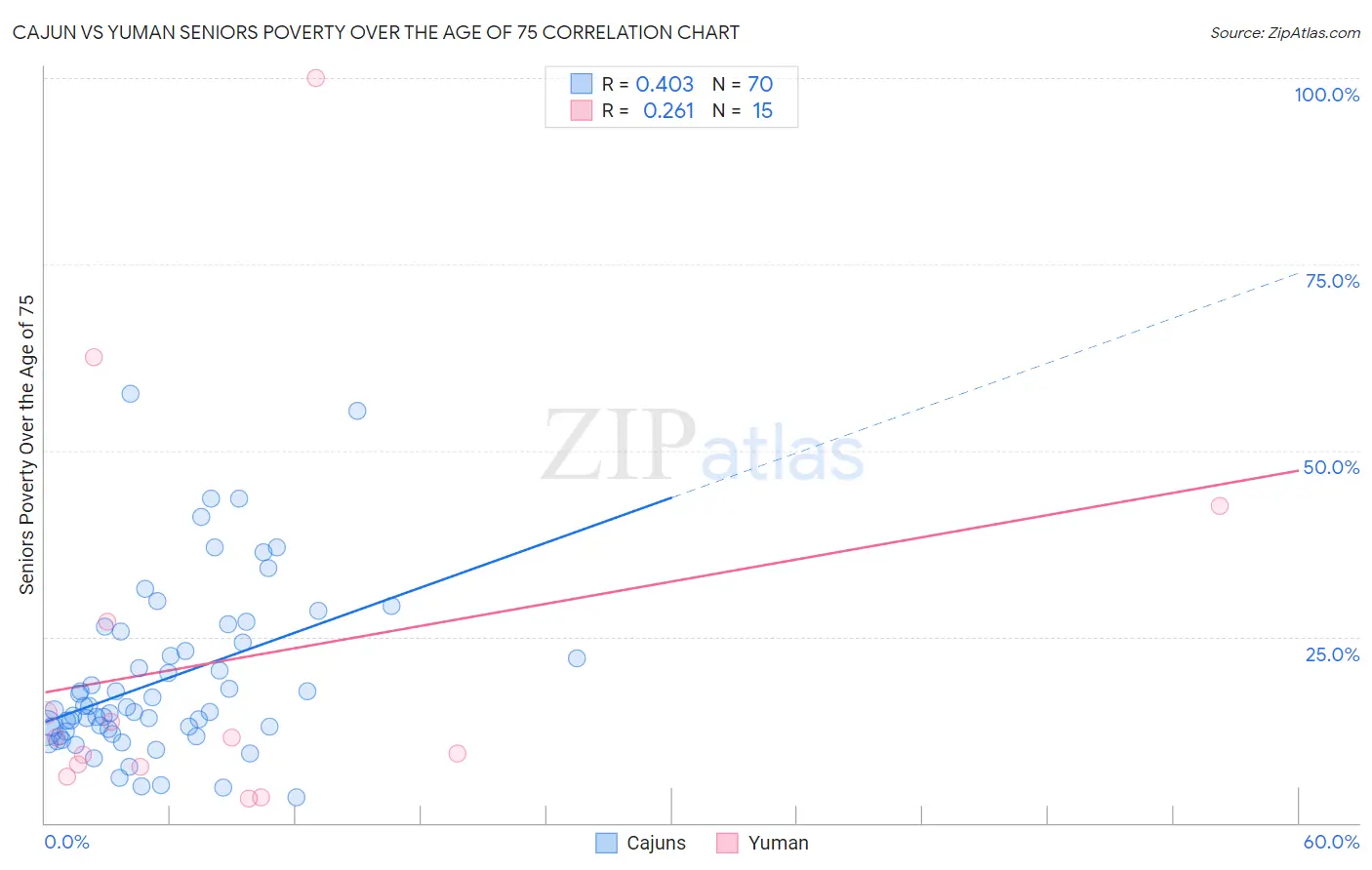 Cajun vs Yuman Seniors Poverty Over the Age of 75