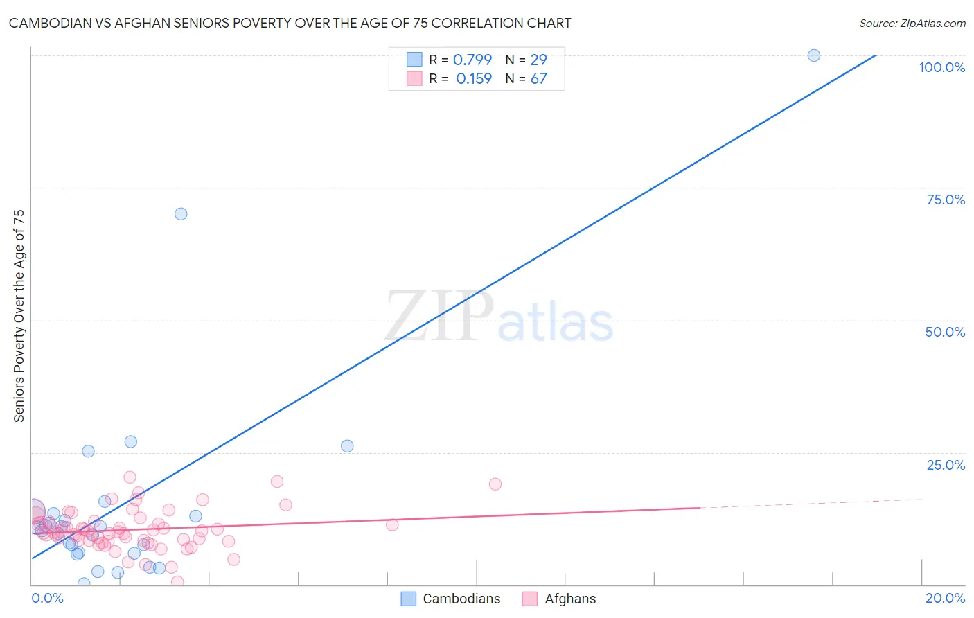 Cambodian vs Afghan Seniors Poverty Over the Age of 75