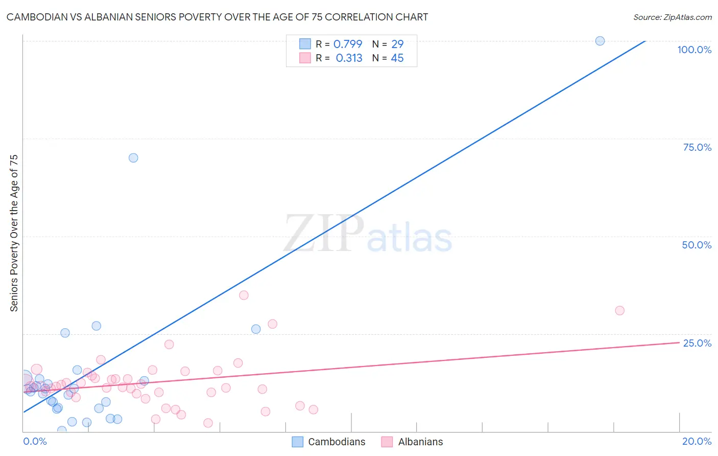 Cambodian vs Albanian Seniors Poverty Over the Age of 75