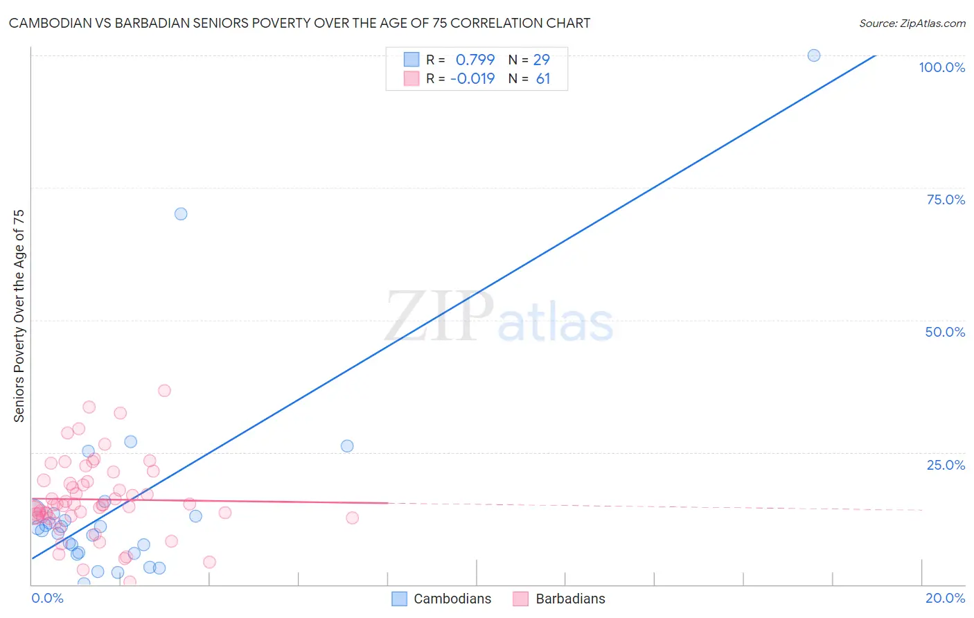 Cambodian vs Barbadian Seniors Poverty Over the Age of 75