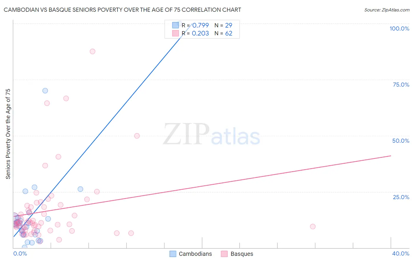 Cambodian vs Basque Seniors Poverty Over the Age of 75