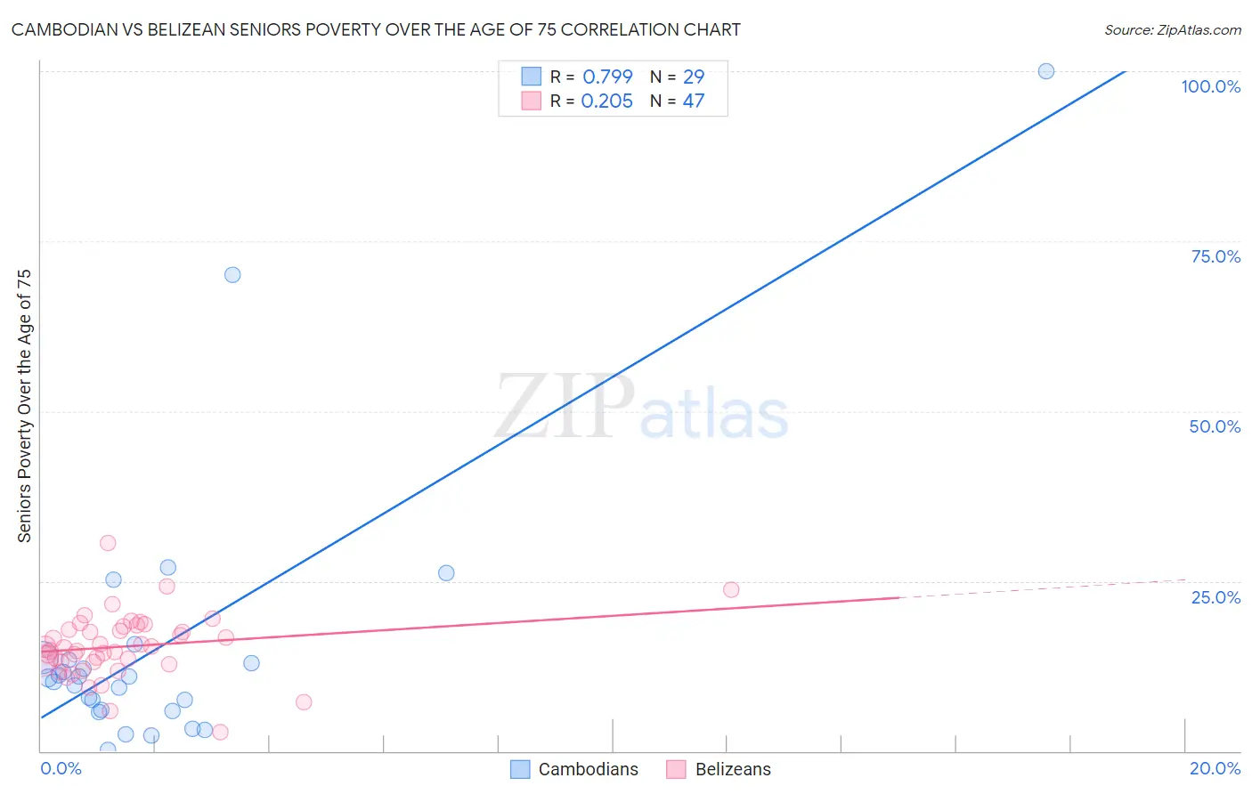 Cambodian vs Belizean Seniors Poverty Over the Age of 75