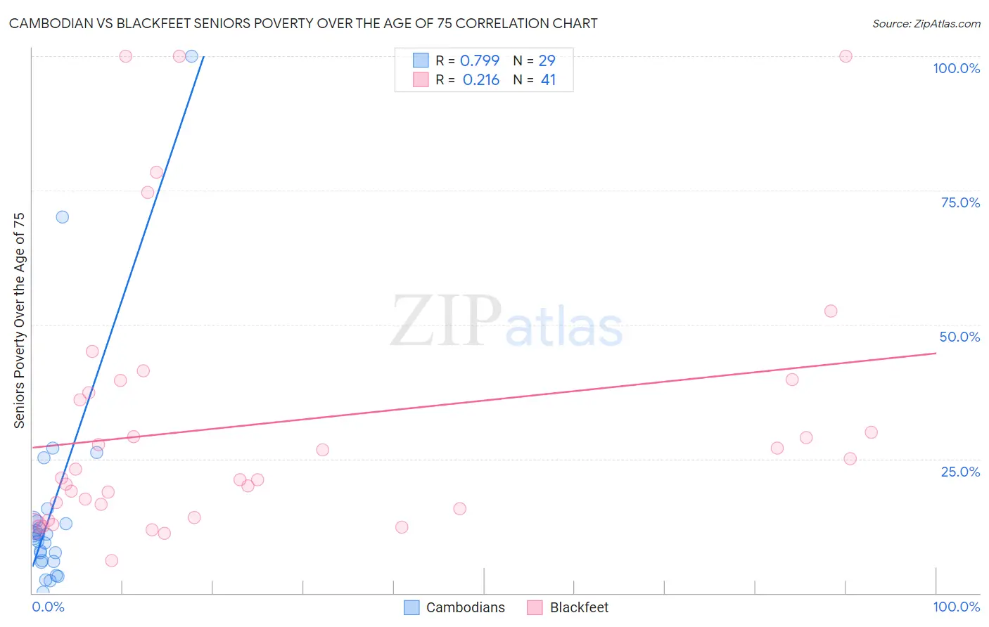 Cambodian vs Blackfeet Seniors Poverty Over the Age of 75