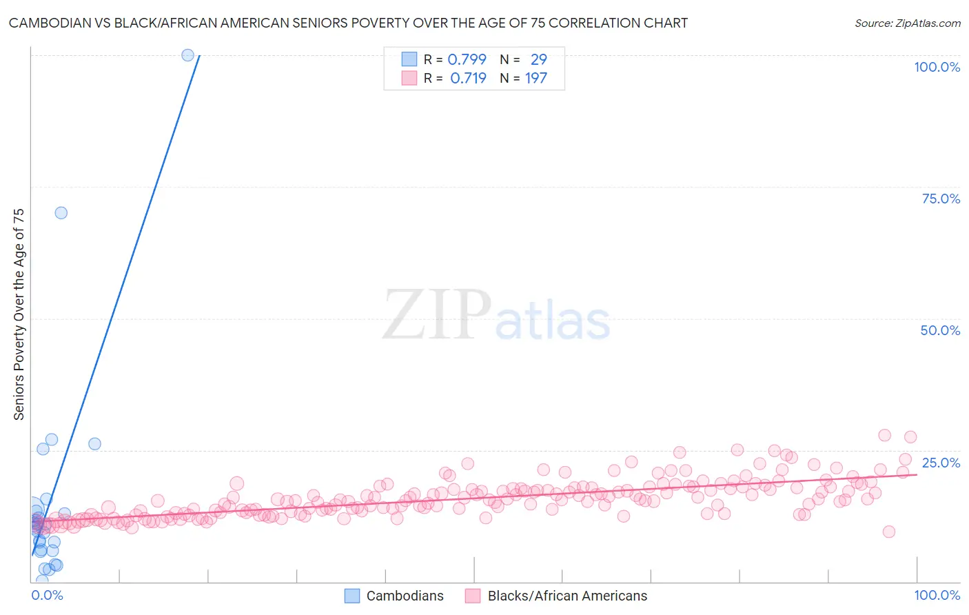 Cambodian vs Black/African American Seniors Poverty Over the Age of 75