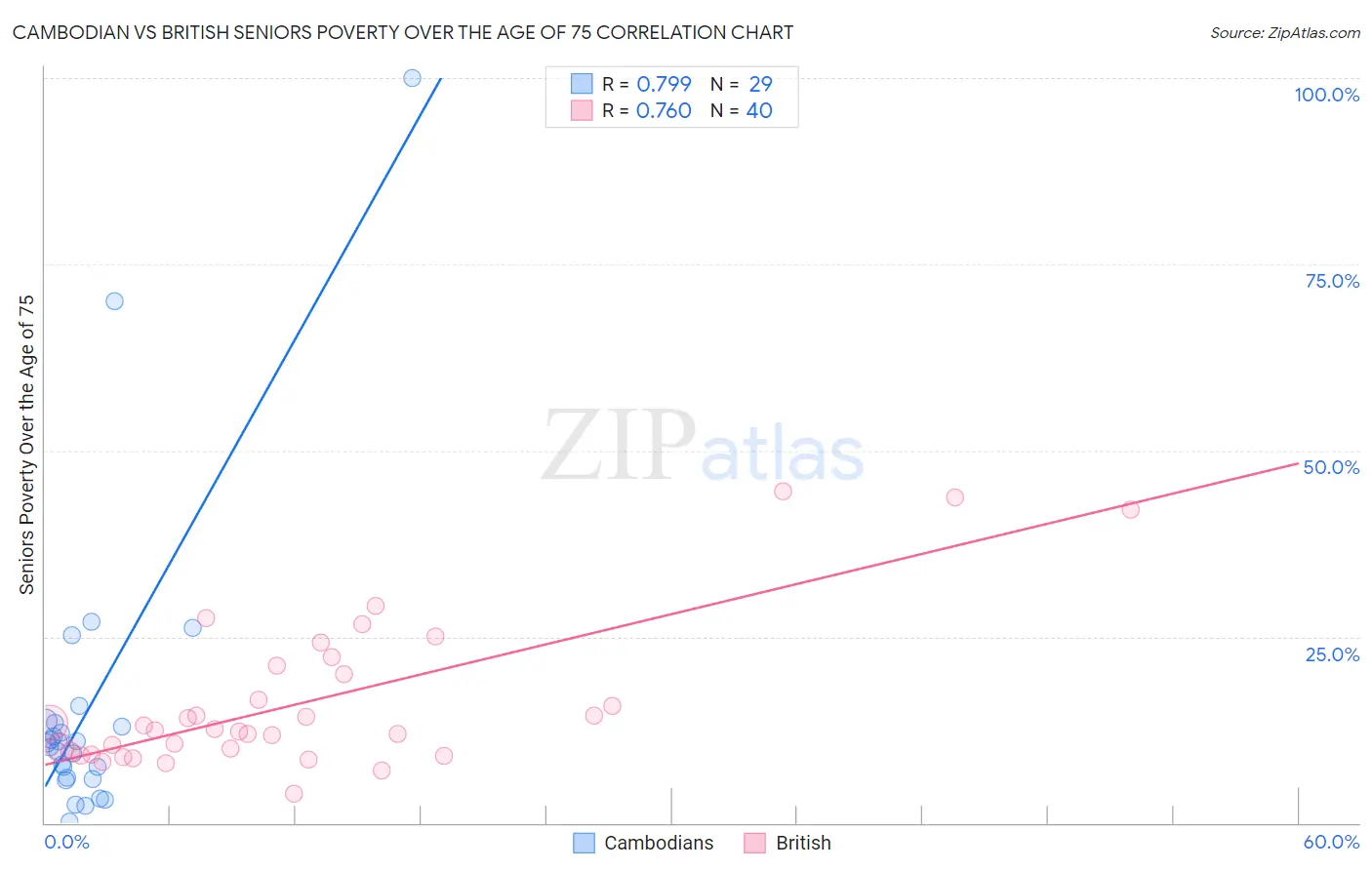 Cambodian vs British Seniors Poverty Over the Age of 75