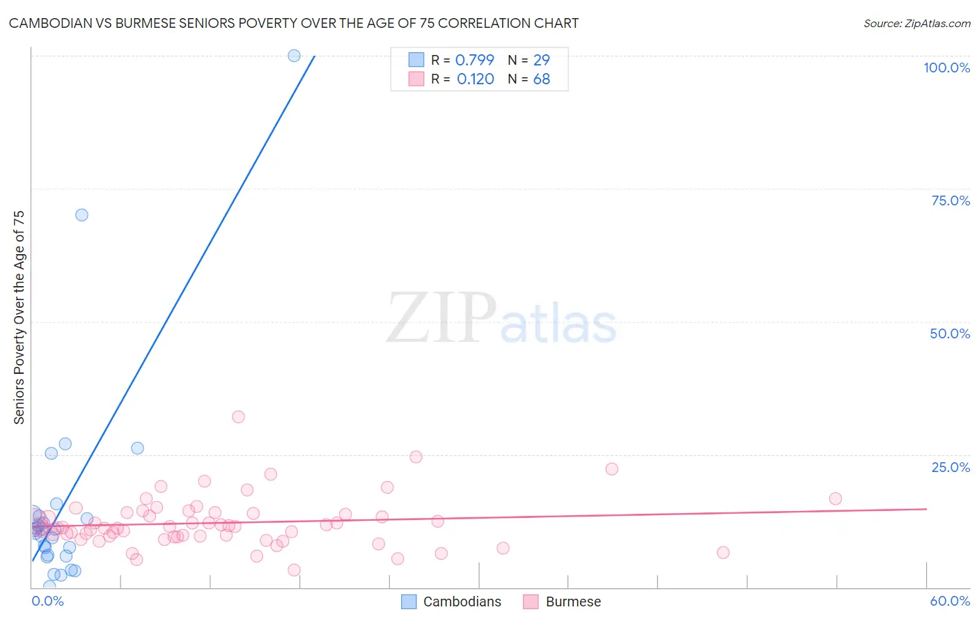 Cambodian vs Burmese Seniors Poverty Over the Age of 75