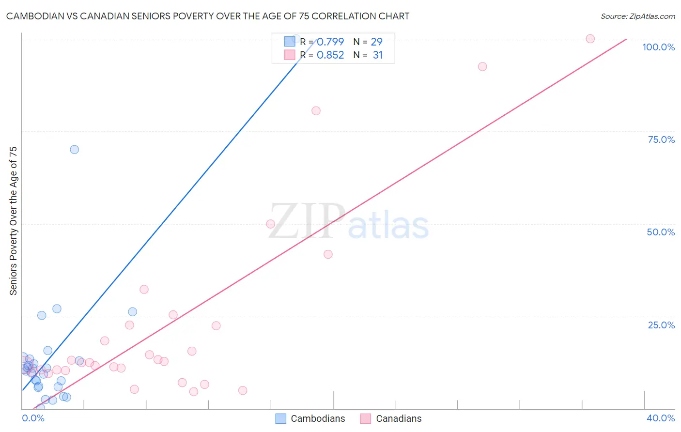 Cambodian vs Canadian Seniors Poverty Over the Age of 75