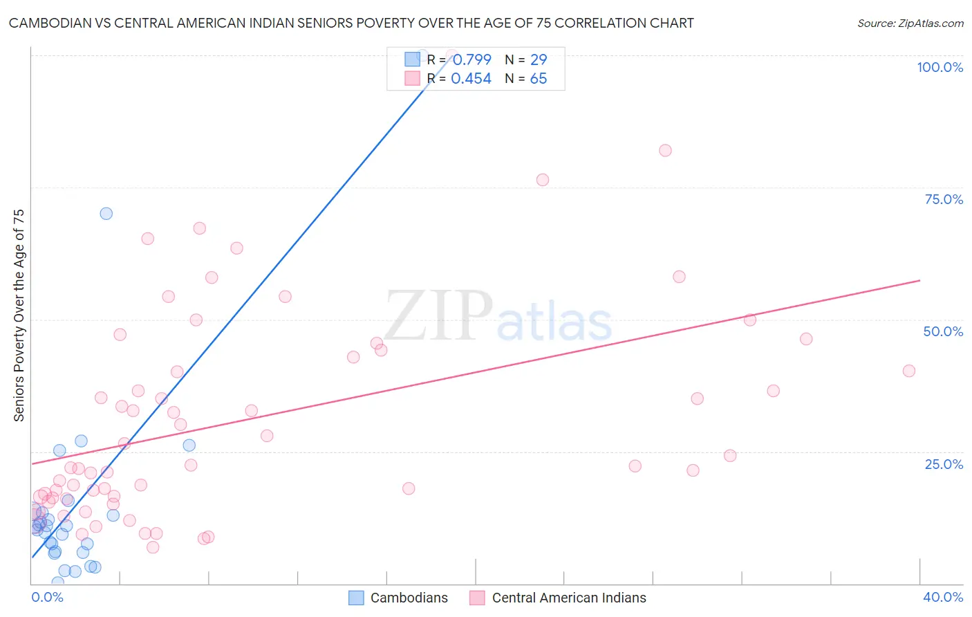 Cambodian vs Central American Indian Seniors Poverty Over the Age of 75