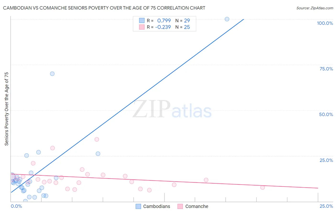 Cambodian vs Comanche Seniors Poverty Over the Age of 75