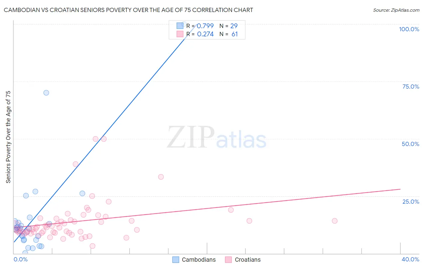 Cambodian vs Croatian Seniors Poverty Over the Age of 75