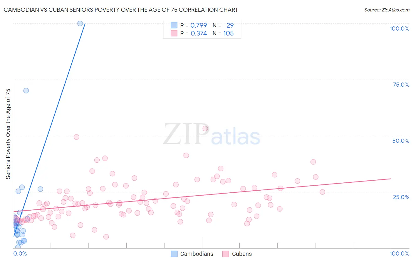 Cambodian vs Cuban Seniors Poverty Over the Age of 75