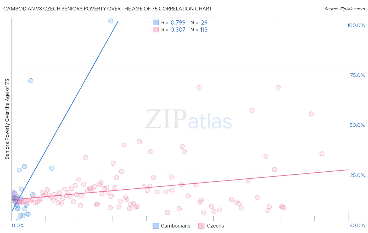 Cambodian vs Czech Seniors Poverty Over the Age of 75