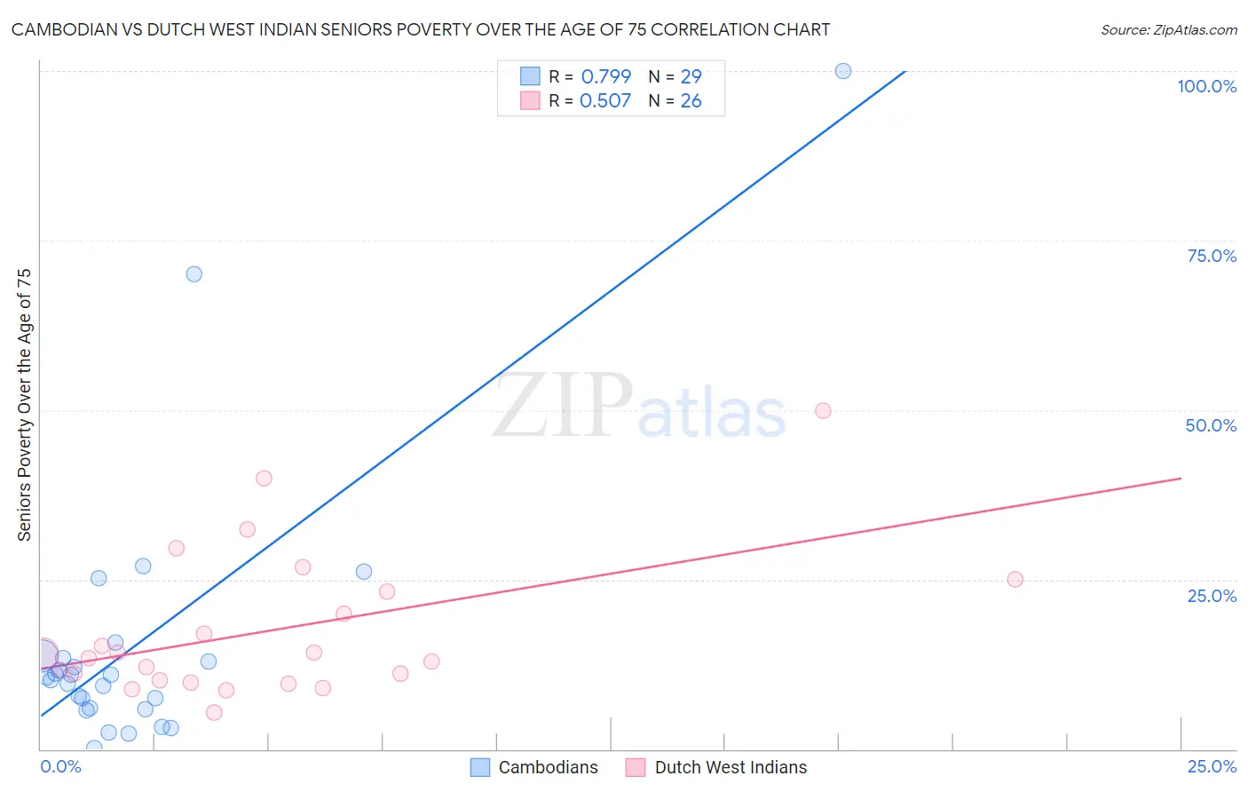 Cambodian vs Dutch West Indian Seniors Poverty Over the Age of 75