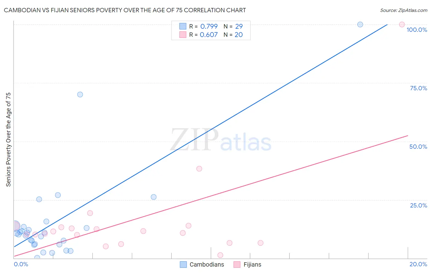 Cambodian vs Fijian Seniors Poverty Over the Age of 75