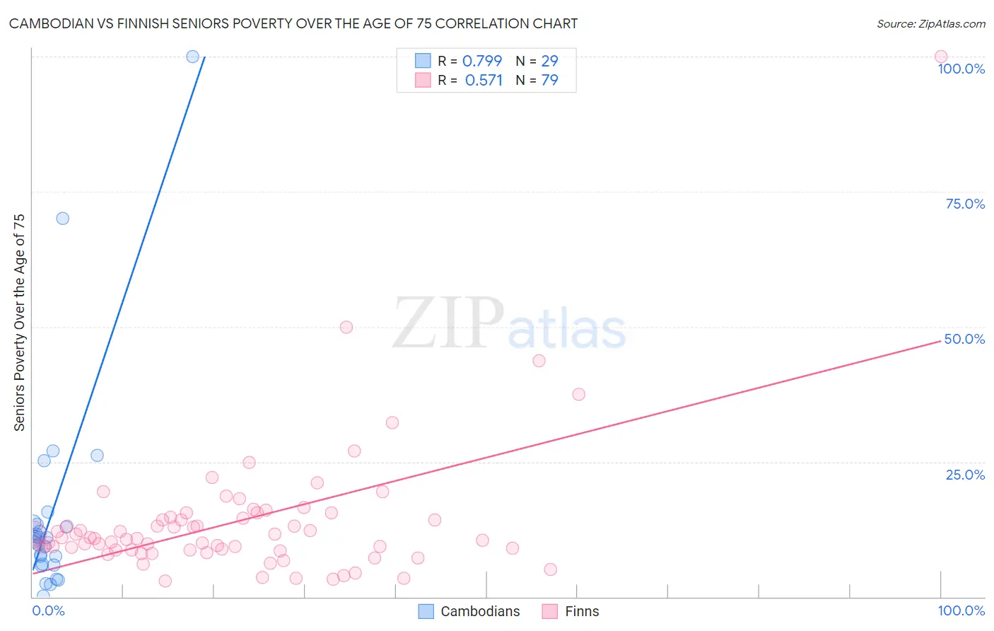 Cambodian vs Finnish Seniors Poverty Over the Age of 75