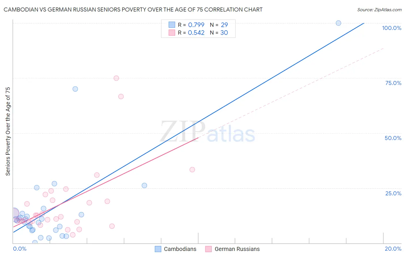 Cambodian vs German Russian Seniors Poverty Over the Age of 75