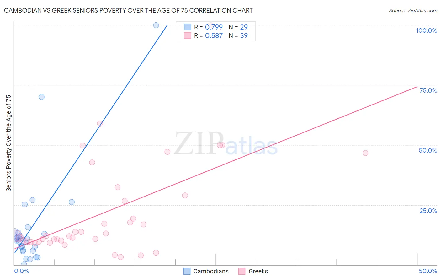 Cambodian vs Greek Seniors Poverty Over the Age of 75