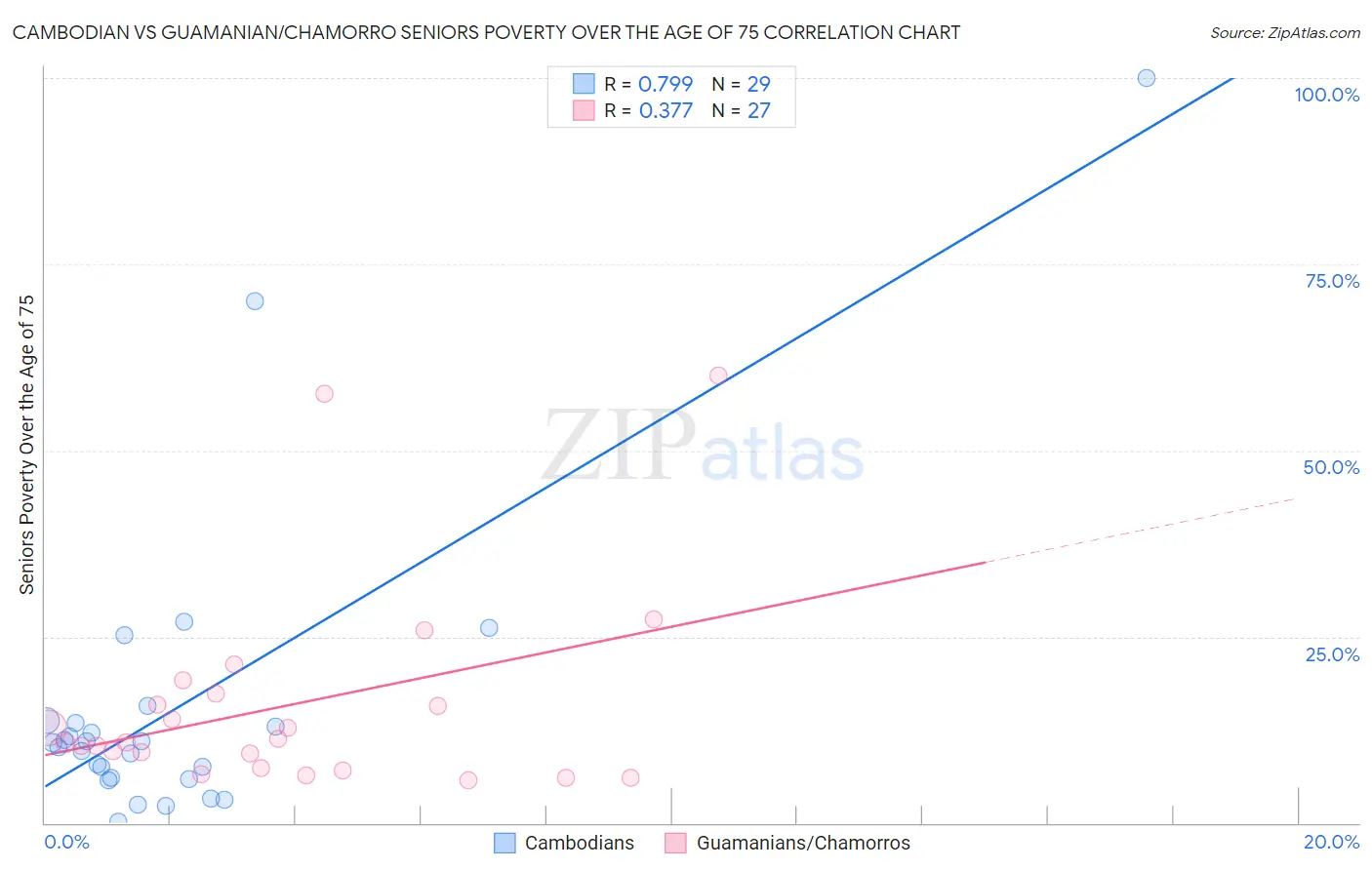 Cambodian vs Guamanian/Chamorro Seniors Poverty Over the Age of 75
