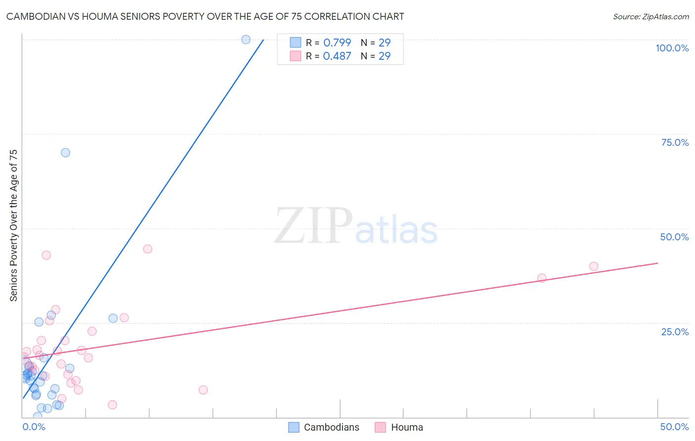 Cambodian vs Houma Seniors Poverty Over the Age of 75