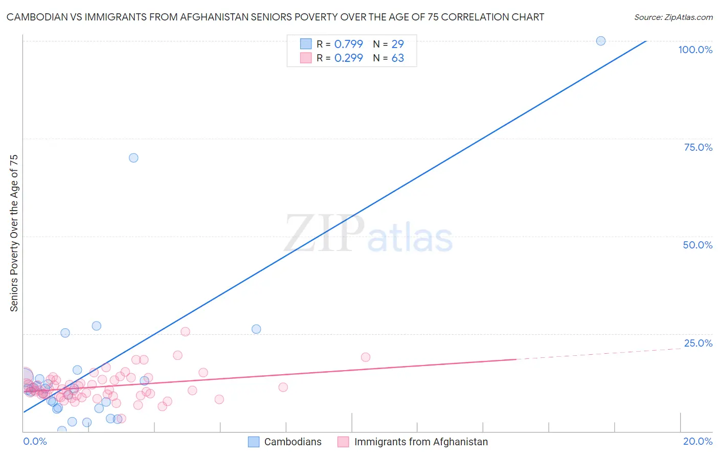 Cambodian vs Immigrants from Afghanistan Seniors Poverty Over the Age of 75