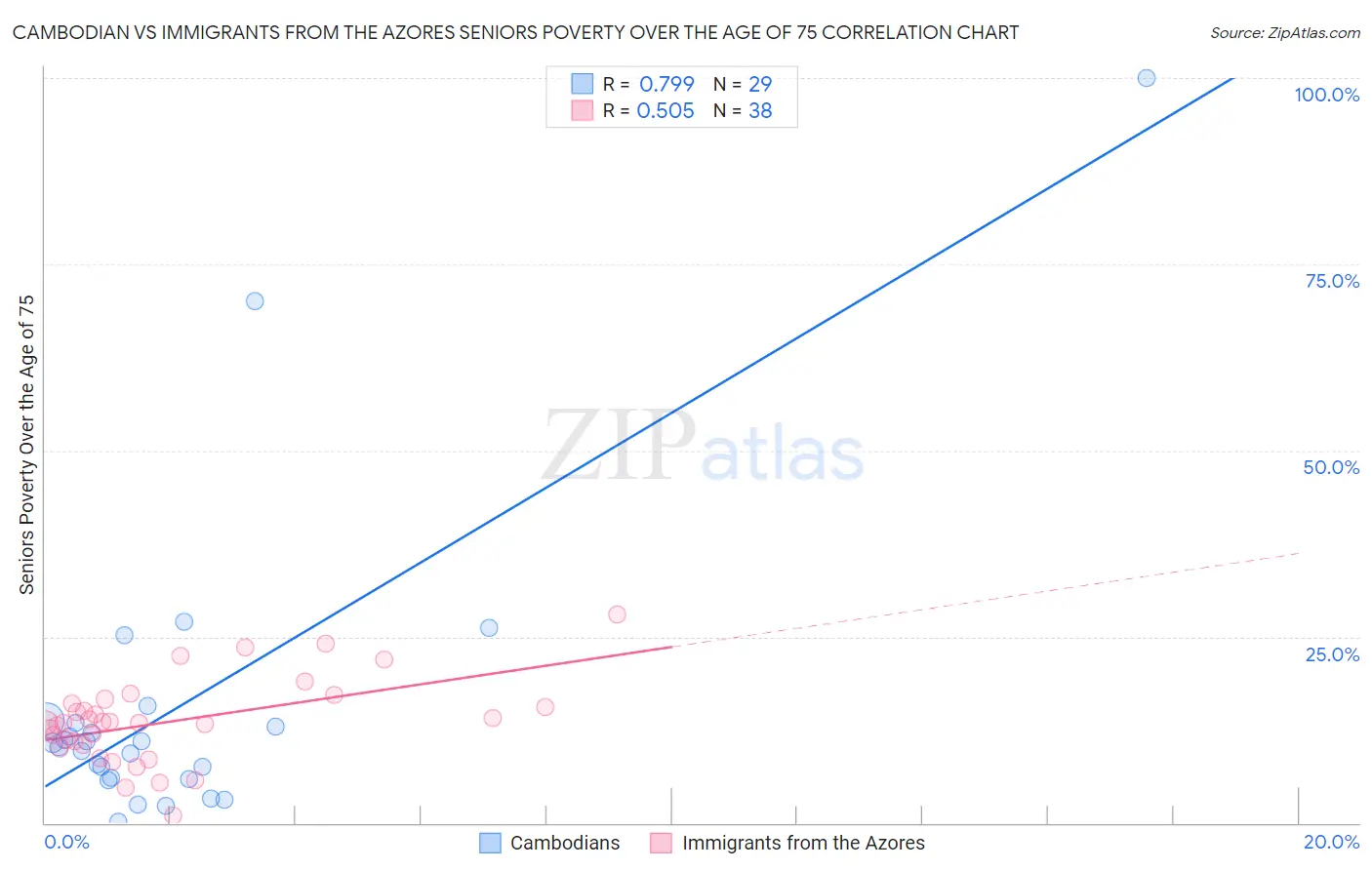 Cambodian vs Immigrants from the Azores Seniors Poverty Over the Age of 75