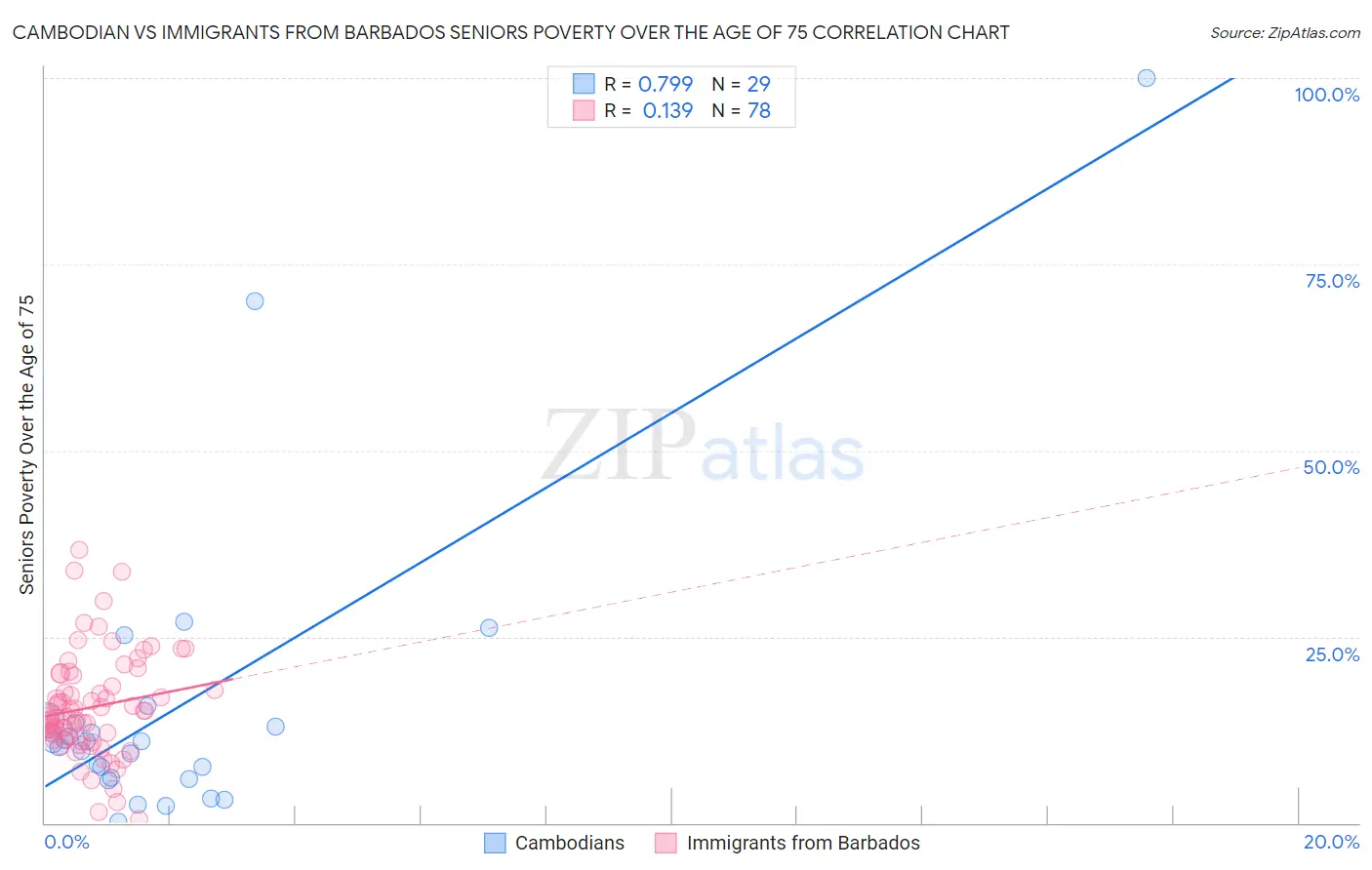 Cambodian vs Immigrants from Barbados Seniors Poverty Over the Age of 75