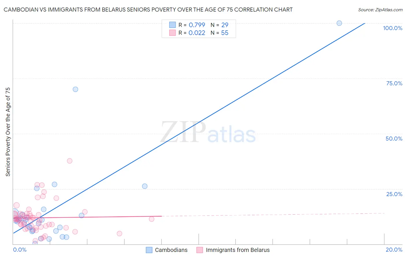 Cambodian vs Immigrants from Belarus Seniors Poverty Over the Age of 75