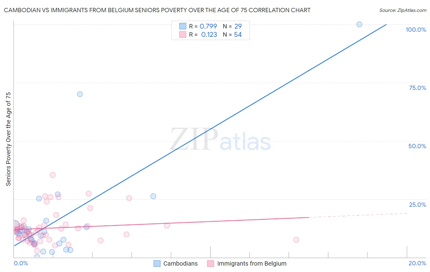 Cambodian vs Immigrants from Belgium Seniors Poverty Over the Age of 75