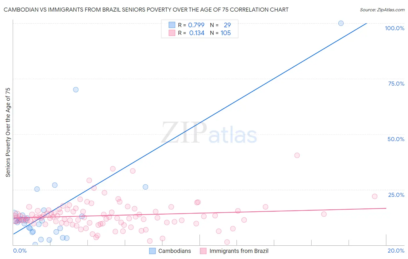 Cambodian vs Immigrants from Brazil Seniors Poverty Over the Age of 75