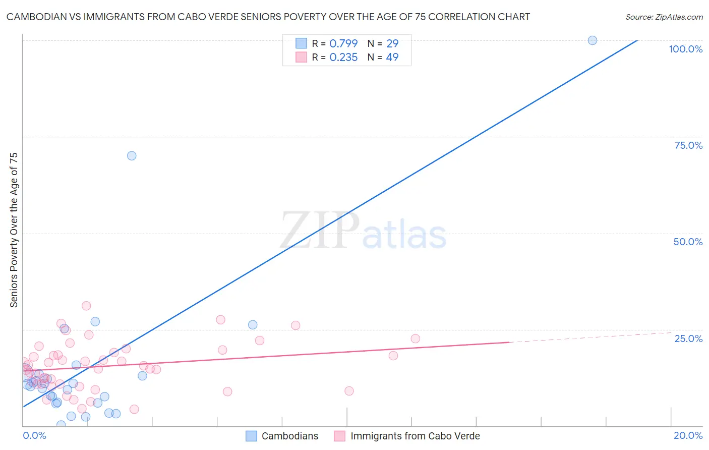 Cambodian vs Immigrants from Cabo Verde Seniors Poverty Over the Age of 75