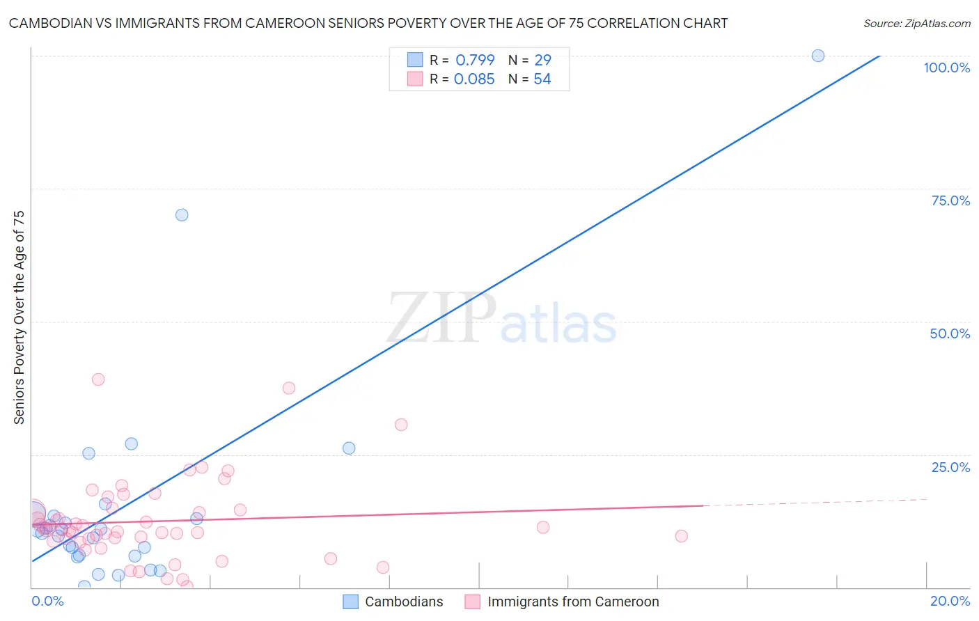 Cambodian vs Immigrants from Cameroon Seniors Poverty Over the Age of 75