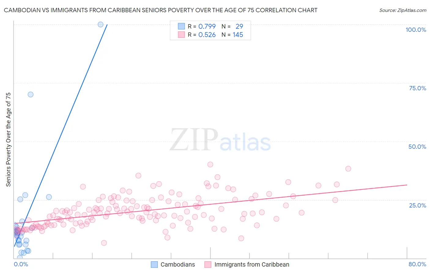 Cambodian vs Immigrants from Caribbean Seniors Poverty Over the Age of 75