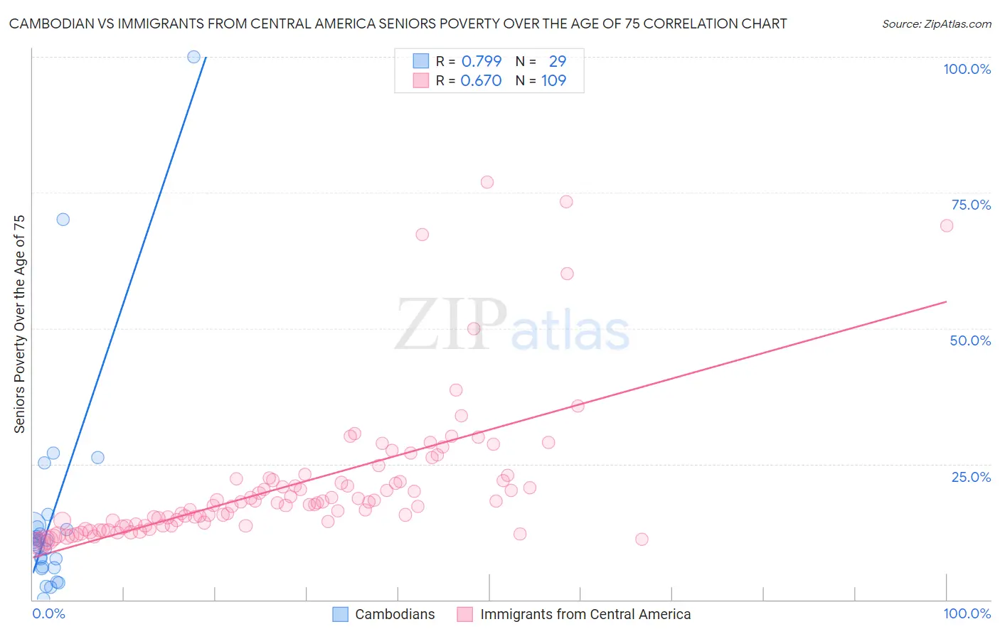 Cambodian vs Immigrants from Central America Seniors Poverty Over the Age of 75