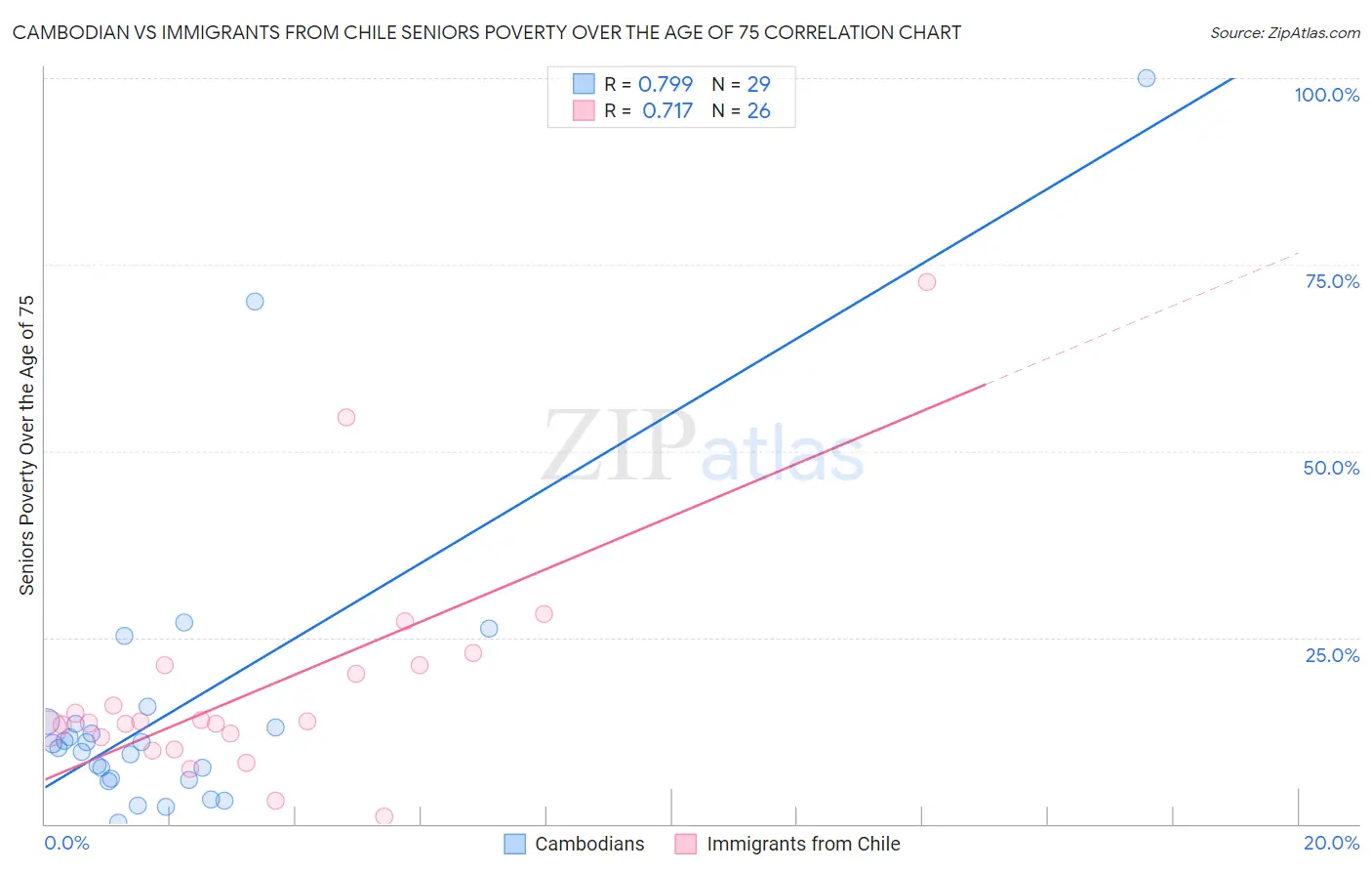 Cambodian vs Immigrants from Chile Seniors Poverty Over the Age of 75